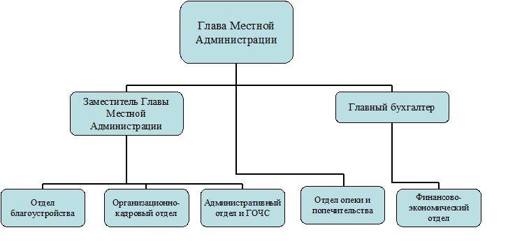 Структурные подразделения — МО Сосновское